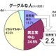 グーグルな人は“民主党に期待”か？　自民党期待の2倍以上に〜Eストアー調べ 画像