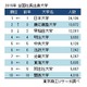 社長の出身大学ランキングが発表に……東京商工リサーチ 画像