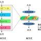 IoT機器向けの高速省電力暗号処理技術、東北大とNECが開発 画像