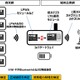 省電力＆低コスト！LPWA対応IoTゲートウェイの実証実験をドコモが実施 画像