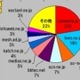 【スピード速報】愛知県最速のドメインはhi-ho.ne.jpだが、僅差で2位のcommufa.jpがシェアで圧倒 画像