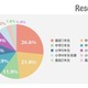 子供のスマホデビューはいつから？ベストは高校からが約50％だが…… 画像