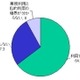 職場からのネット私的利用、中小規模ほど会社でもブログ、SNSで情報発信〜ネットスター調べ 画像