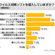 ネットユーザーの44.8％がウイルス感染を経験、大多数がなんらかの対策を講じる〜アイシェア調べ 画像