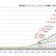 2008年5月のダウンロードトラフィックは約880Gbpsとこの1年間で2割増〜総務省調べ 画像