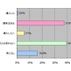 DoCoMo・auユーザはiPhoneをどう見てる？購入の決め手は？〜MMD研究所調べ 画像