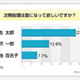 気になる次の総理大臣は？　8割があの人を予想〜意識調査 画像