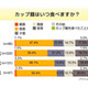 カップ麺は昼飯!?　男女差、世代差も顕著に〜アイシェア調べ 画像