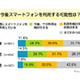 「今後スマートフォンを利用したい」が5割超、必要な機能はカメラとメール〜アイシェア調べ 画像