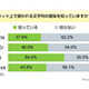 「orz」を知ってる40代は約半数、「wktk」は？〜ネット文字列意識調査 画像