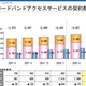 NTTが大幅増益、フレッツ光は1千万契約越えで対前期比5％増 画像