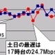 【スピード速報（121）】「笑点」アワーが休日ダウンレートの最低時間帯 画像