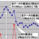 【スピード速報(124)】未明の九州のダウンレートは全国平均に3.7倍差の低速！ 画像