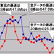 【スピード速報(125)】東北のダウン最速は5時台で全国平均を超える47.8Mbps！ 画像