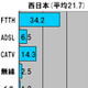 【スピード速報（130）】ダウンレートは東高西低！東日本のCATVは平均50Mbps超 画像