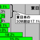 【スピード速報（131）】東日本のCATV業者の17％はダウンレート30Mbps超、西日本は5％未満 画像