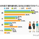 男性は顔以外にも手や首をチェック〜女性の素肌に関する意識調査 画像