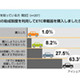 ETC助成で購入できた人わずか1％、「購入しない」も意外な高率 画像