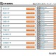 大学人気ランキング2023年1月版、国公私立ベスト30は？ 画像