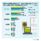 「寂しがり屋」が手放せない“必需家電製品”とは？〜意識調査 画像