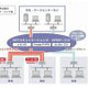 NTT Com、企業向け統合VPNソリューション「バーストイーサアクセス」をあらたに提供 画像