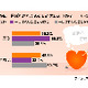 一目ぼれの相手と付き合ったことある？〜アイシェア調べ 画像