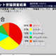 ニコ動世論調査東京都議選「投票に行く」66％、意外に多い共産党支持 画像