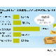 半数が「妥当」、25％が「魅力的」と評価〜エコポイント交換商品 画像