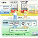 富士通FIP、環境経営情報システム「SLIMOFFICE」をSaaS型で提供 〜 改正省エネ法対応を支援 画像