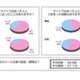 「サイトで出会った人と実際に会ったことある」女性8割も〜婚活意識調査 画像