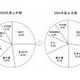 2009年度上半期 国内PCサーバ出荷台数、19％減で過去最大の減少 〜 MM総研調べ 画像