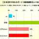 冬のボーナス、52％が下がったと回答！大半が来年にも期待せず 画像