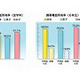 「1年生から」がほぼ半数 〜 携帯電話、所有の低年齢化が進む？ 画像