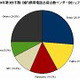 携帯電話機市場、前年から12.8％減の大幅マイナス 〜IDC調べ 画像