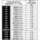 5万人超実態調査〜もっとも花粉症が多かった都道府県は？ 画像