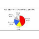 テレビ会議／Web会議、国内シェアトップはポリコム社／ブイキューブ社 〜 シードP調べ 画像