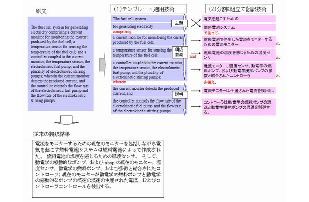 分割＆組み立て翻訳技術の概要