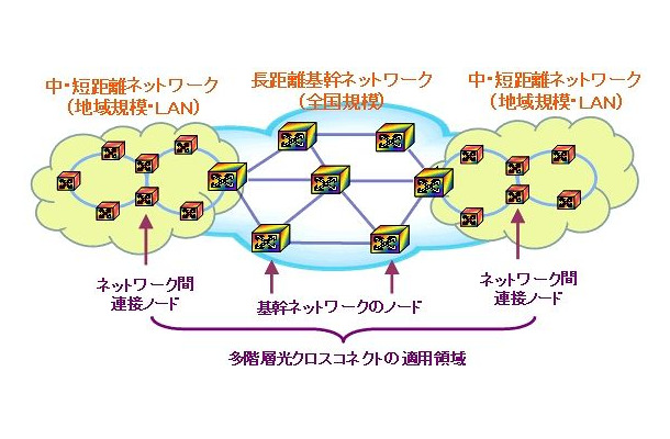 多階層光クロスコネクトの適用領域