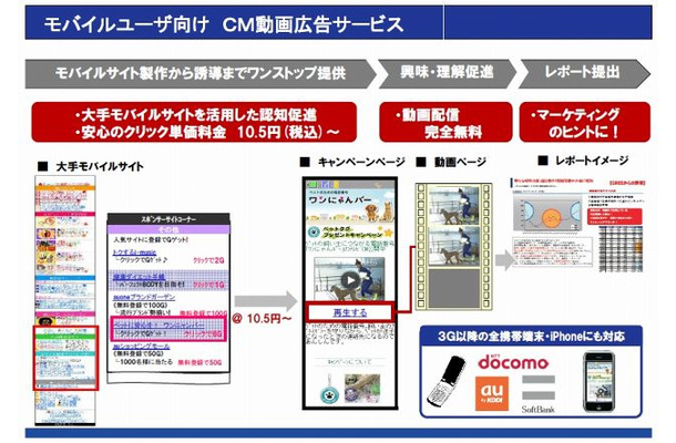 「モバイルユーザー向けCM動画広告サービス」の概要