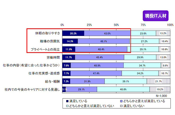 仕事や職場の環境に対する満足度