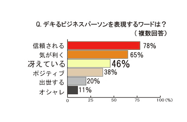 デキるビジネスパーソンを表現するワードは？