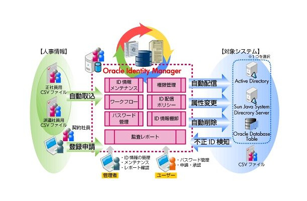 「ID管理スターターパック30」概要