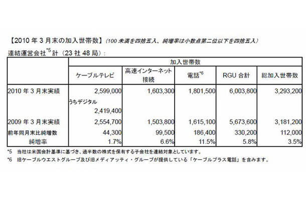 2010 年3月末の加入世帯