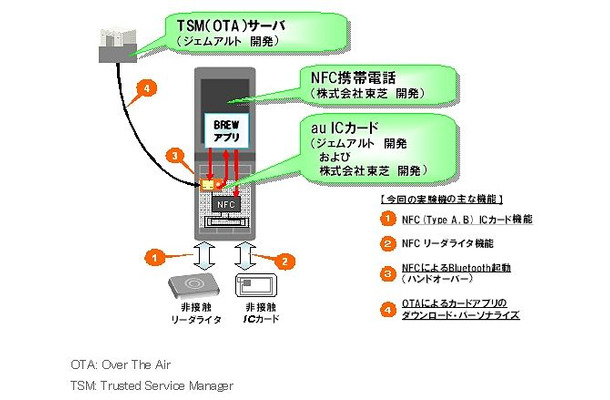 今回の実験の設備構成