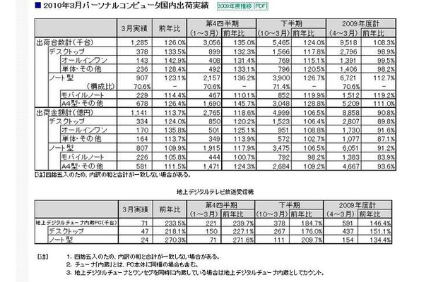 「2010年3月パーソナルコンピュータ国内出荷実績」