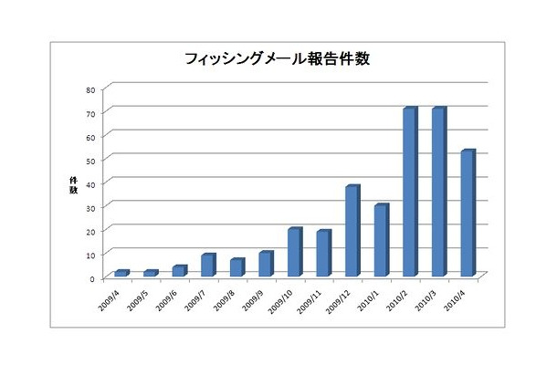 フィッシングメール報告件数