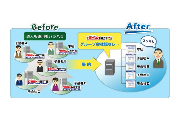 desknet's GEの導入メリット