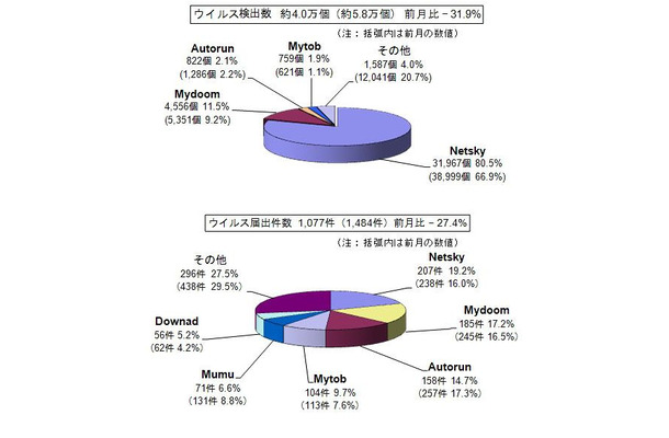 4月のウイルス検出数とウイルス届出件数