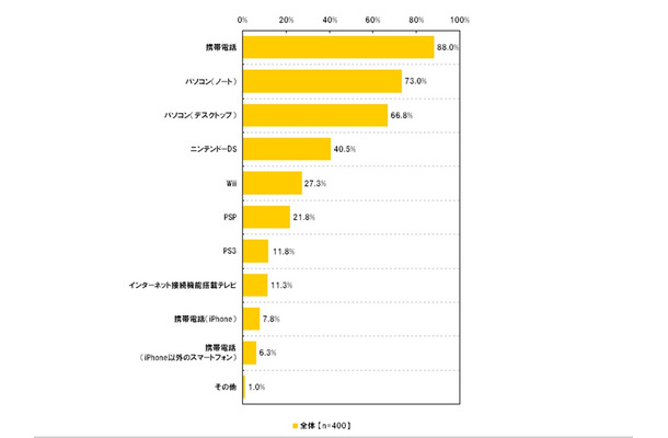 持っているネット接続機器（複数回答形式）