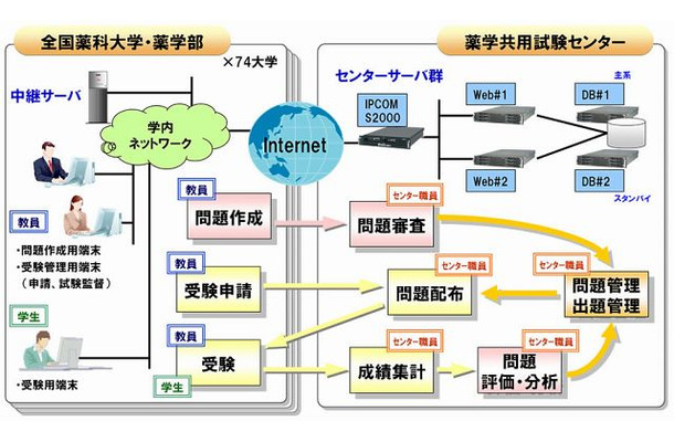 「CBTシステム」イメージ図 